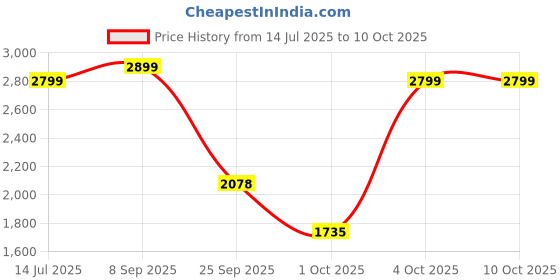 flipkart.com apacs Finapi 232 REBORN (42 LBS, World's Toughest Frame) 100% Japanese Graphite Black Unstrung Badminton Racquet apacs Price History Graph from 14 Jul 2025 to 10 Oct 2025