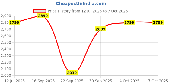 flipkart.com apacs Finapi 232 REBORN (42 LBS, World's Toughest Frame) 100% Japanese Graphite Red Unstrung Badminton Racquet apacs Price History Graph from 12 Jul 2025 to 7 Oct 2025