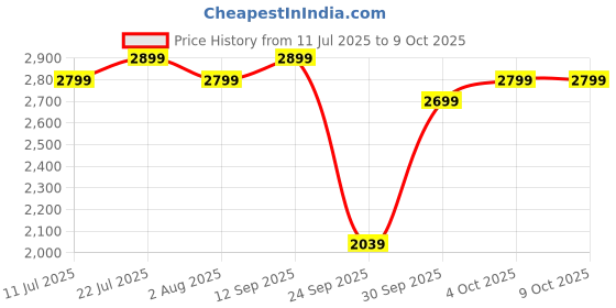 flipkart.com apacs Finapi 232 REBORN (42 LBS, World's Toughest Frame) 100% Japanese Graphite White Unstrung Badminton Racquet apacs Price History Graph from 11 Jul 2025 to 8 Oct 2025