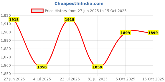 flipkart.com apacs Finapi 232 White Unstrung Badminton Racquet apacs Price History Graph from 27 Jun 2025 to 15 Oct 2025