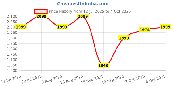 flipkart.com apacs Finapi 232 Xtra Power (40 LBS, 40T Extra Strong Graphite) Blue, Gold Unstrung Badminton Racquet apacs Price History Graph from 12 Jul 2025 to 4 Oct 2025