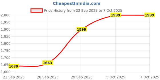 flipkart.com apacs Finapi 232 Xtra Power (40 LBS, 40T Extra Strong Graphite) Red, Black Unstrung Badminton Racquet apacs Price History Graph from 22 Sep 2025 to 7 Oct 2025