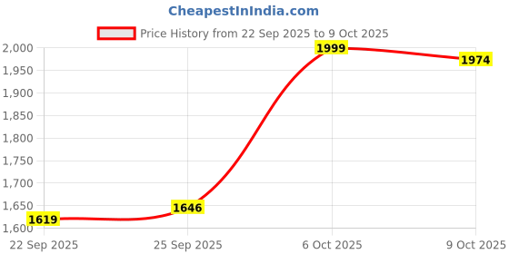 flipkart.com apacs Finapi 232 Xtra Power (40 LBS, 40T Extra Strong Graphite) White, Gold Unstrung Badminton Racquet apacs Price History Graph from 22 Sep 2025 to 9 Oct 2025