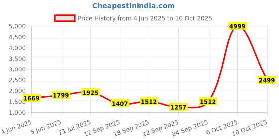 flipkart.com apacs Graphite 1001 Xtra Power Red Unstrung Badminton Racquet apacs Price History Graph from 4 Jun 2025 to 10 Oct 2025