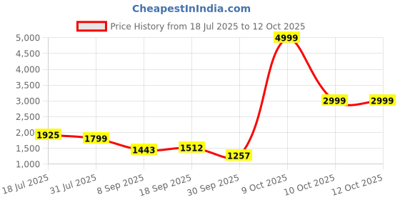 flipkart.com apacs Graphite 1001 Xtra Power White Unstrung Badminton Racquet apacs Price History Graph from 18 Jul 2025 to 12 Oct 2025