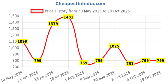 flipkart.com apacs Master Smash apacs Price History Graph from 30 May 2025 to 18 Oct 2025