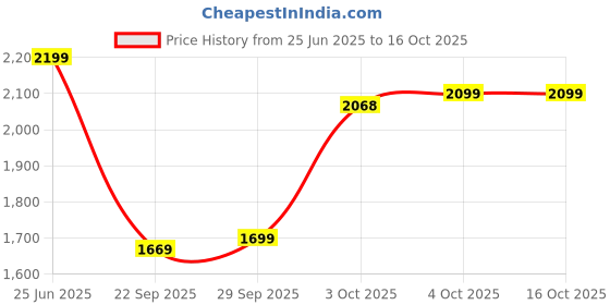 flipkart.com apacs Nano Fusion Speed 722 (76g, 30LBS) Black Unstrung Badminton Racquet apacs Price History Graph from 25 Jun 2025 to 16 Oct 2025