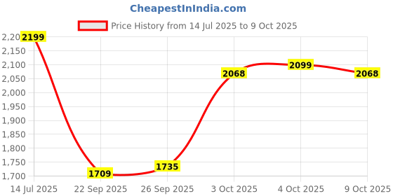 flipkart.com apacs Nano Fusion Speed 722 (76g, 30LBS) Red Unstrung Badminton Racquet apacs Price History Graph from 14 Jul 2025 to 9 Oct 2025