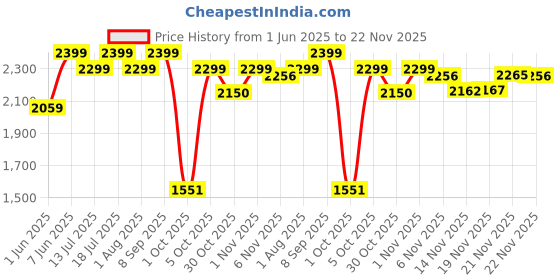 flipkart.com apacs Nano Fusion Speed 9000 Ultra White Unstrung Badminton Racquet apacs Price History Graph from 1 Jun 2025 to 22 Nov 2025