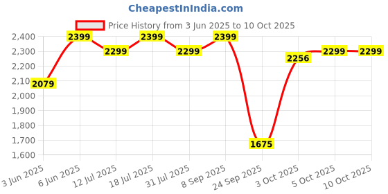 flipkart.com apacs Nano Fusion Speed 9000 Ultra Yellow Unstrung Badminton Racquet apacs Price History Graph from 3 Jun 2025 to 10 Oct 2025