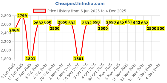 flipkart.com apacs Z Power 900 RP+ Super Lite (Lightweight, Extra Slim Shaft) 33LBS | Japan HMG White Unstrung Badminton Racquet apacs Price History Graph from 6 Jun 2025 to 4 Dec 2025