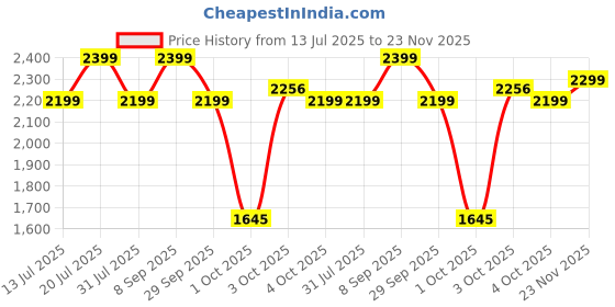 flipkart.com apacs Z-Ziggler (38 LBS) Black, Blue, Grey Unstrung Badminton Racquet apacs Price History Graph from 13 Jul 2025 to 23 Nov 2025