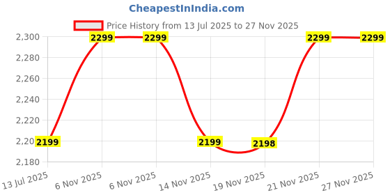 flipkart.com apacs Z-Ziggler Grey Unstrung Badminton Racquet apacs Price History Graph from 13 Jul 2025 to 27 Nov 2025