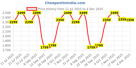 flipkart.com apacs Z-Ziggler Limited Edition (38 LBS) Black, Gold Unstrung Badminton Racquet apacs Price History Graph from 11 Jul 2025 to 4 Dec 2025
