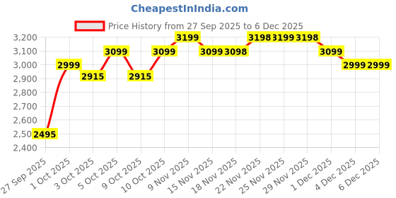 flipkart.com apacs Z-Ziggler Reborn Max Energy & Power | 42LBS Hi-Tension | Slim Shaft | Head Heavy Black Unstrung Badminton Racquet apacs Price History Graph from 27 Sep 2025 to 4 Dec 2025