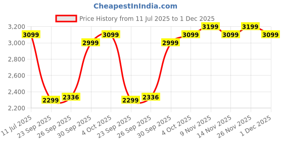 flipkart.com apacs Z-Ziggler Reborn Max Energy & Power | 42LBS Hi-Tension | Slim Shaft | Head Heavy Blue Unstrung Badminton Racquet apacs Price History Graph from 11 Jul 2025 to 26 Nov 2025