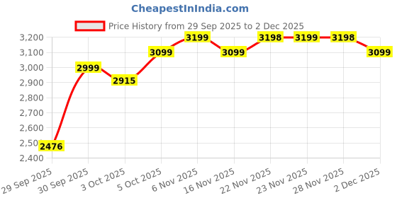 flipkart.com apacs Z-Ziggler Reborn Max Energy & Power | 42LBS Hi-Tension | Slim Shaft | Head Heavy Green Unstrung Badminton Racquet apacs Price History Graph from 29 Sep 2025 to 2 Dec 2025