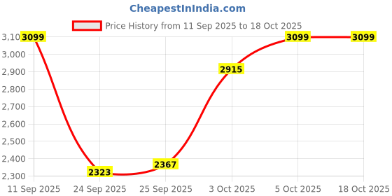 flipkart.com apacs Z-Ziggler Reborn Max Energy & Power | 42LBS Hi-Tension | Slim Shaft | Head Heavy Red Unstrung Badminton Racquet apacs Price History Graph from 11 Sep 2025 to 18 Oct 2025