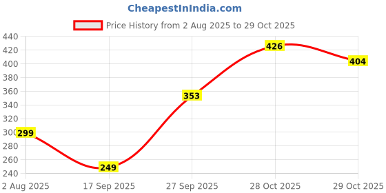 flipkart.com apaksh Acoustic Guitar Bag with Belt ( High Quality) Guitar Bag Guitar Bag apaksh Price History Graph from 2 Aug 2025 to 28 Oct 2025