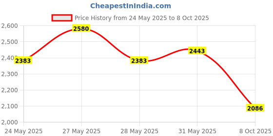 flipkart.com apaksh Bas vampire cricket kit bag game changer daffle bag (Kit Bag).. apaksh Price History Graph from 24 May 2025 to 8 Oct 2025