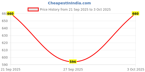 flipkart.com apaksh Best Stylish Casio 61 Keys Casio Keyboard Bag With Dust Cover Keyboard Bag apaksh Price History Graph from 21 Sep 2025 to 3 Oct 2025