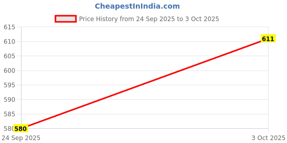 flipkart.com apaksh Cajon Bag with Carry Handle and Shoulder Straps, Size (H52.W30.L30 cms) Drum Bag apaksh Price History Graph from 24 Sep 2025 to 3 Oct 2025