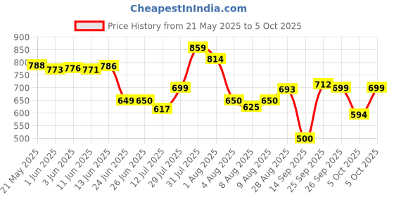flipkart.com apaksh casio 61 key best quality Keyboard Bag Keyboard Bag apaksh Price History Graph from 21 May 2025 to 5 Oct 2025