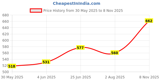 flipkart.com apaksh CLARINET 13KEY 14KEY BOX HARD CASE Clarinet Hard Case Clarinet Bag Clarinet Bag apaksh Price History Graph from 30 May 2025 to 8 Nov 2025