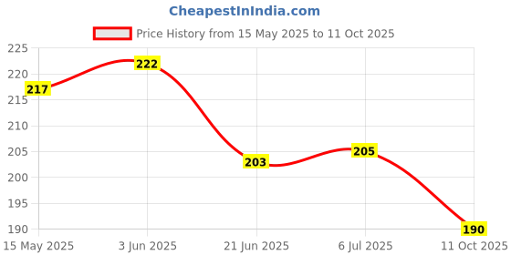 flipkart.com apar 1 putty knifeScratch filler putty Grey (200 gms), and 320 Grit sandpaper Car Body Filler Putty apar Price History Graph from 15 May 2025 to 11 Oct 2025