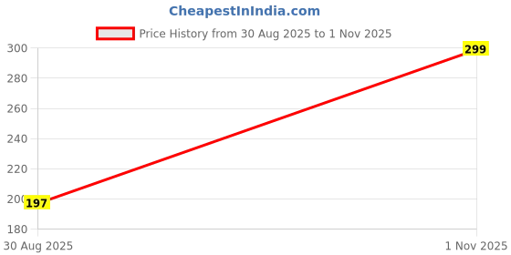 flipkart.com apar New Heart print Coffe (Pack of 2, Heart) Ceramic Coffee Mug apar Price History Graph from 30 Aug 2025 to 1 Nov 2025