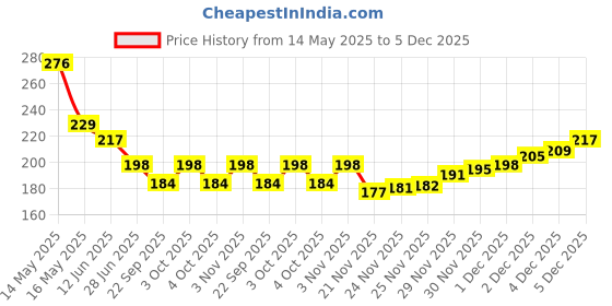 flipkart.com apar Scratch filler putty Grey (200 gms),1 putty knife and 320 Grit sandpaper, Car Body Filler Putty apar Price History Graph from 14 May 2025 to 4 Dec 2025