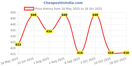 flipkart.com aparaj Breastfeeding Pillow aparaj Price History Graph from 16 May 2025 to 17 Oct 2025