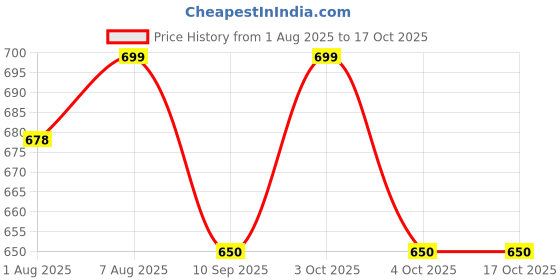 flipkart.com aparaj Breastfeeding Pillow aparaj Price History Graph from 1 Aug 2025 to 16 Oct 2025