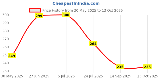 flipkart.com aparaj Cotton Baby Bed Sized Bedding Set aparaj Price History Graph from 30 May 2025 to 12 Oct 2025