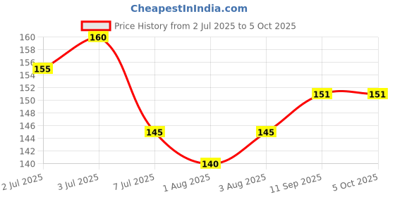 flipkart.com aparaj Teething Silicone BPA Free Natural Organic Freezer Safe Teethers Teether aparaj Price History Graph from 2 Jul 2025 to 5 Oct 2025