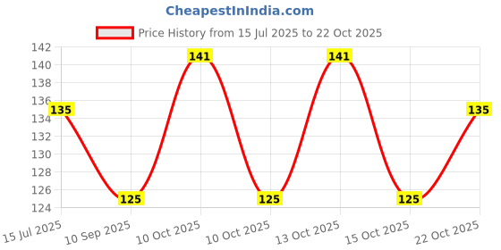 flipkart.com greenhousestore Aparajita/ Butterfly Pea Plant greenhousestore Price History Graph from 15 Jul 2025 to 22 Oct 2025