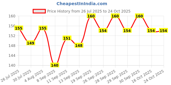 flipkart.com plant garden life Aparajita Seeds Blue Color, Butterfly Pea Seeds, Clitoria Ternatea Seed Seed plant garden life Price History Graph from 26 Jul 2025 to 24 Oct 2025