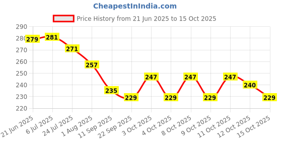 flipkart.com apardecor Lotus Urli/urali/iron Urli With Bowl/urli With Stand/uruli Iron Table Diya Set apardecor Price History Graph from 21 Jun 2025 to 12 Oct 2025