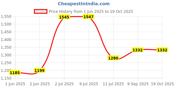 flipkart.com aparna Apsara 1200 3 Blade Ceiling Fan aparna Price History Graph from 1 Jun 2025 to 18 Oct 2025