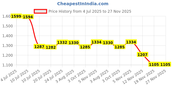 flipkart.com aparna Apsara 1200 3 Blade Ceiling Fan aparna Price History Graph from 4 Jul 2025 to 27 Nov 2025