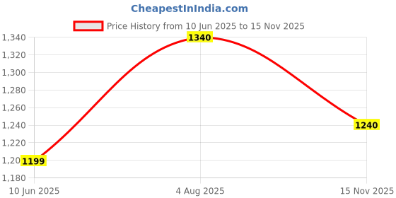 flipkart.com aparna Apsara 1200 3 Blade Ceiling Fan aparna Price History Graph from 10 Jun 2025 to 15 Nov 2025