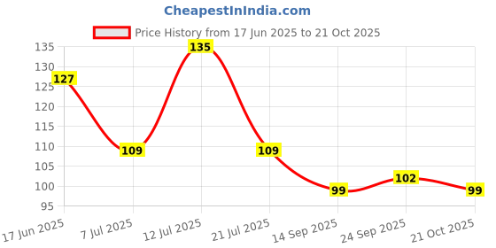 flipkart.com apastra Cotton Arm Sleeve For Men & Women apastra Price History Graph from 17 Jun 2025 to 21 Oct 2025