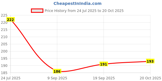 flipkart.com apastra Cotton Arm Sleeve For Women apastra Price History Graph from 24 Jul 2025 to 20 Oct 2025