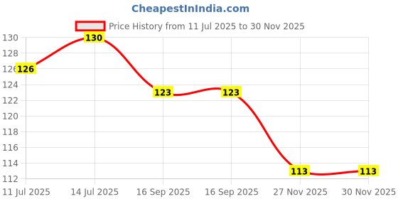 flipkart.com apastra Nylon Arm Sleeve For Men & Women apastra Price History Graph from 11 Jul 2025 to 30 Nov 2025