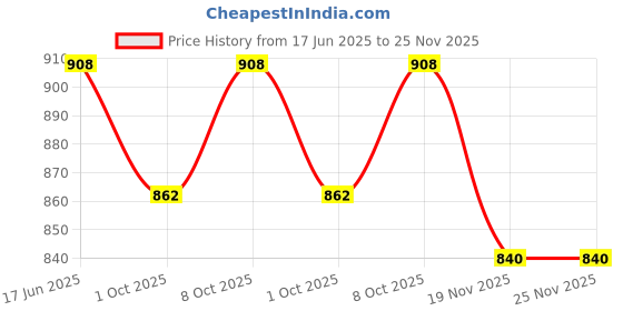 flipkart.com apav Bird Spike apav Price History Graph from 17 Jun 2025 to 24 Nov 2025