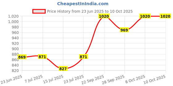 flipkart.com apav Car Cradle for 0 to 2 Years Baby I Travel Strap with Hammock and Cloths apav Price History Graph from 23 Jun 2025 to 9 Oct 2025