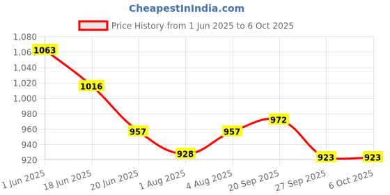 flipkart.com apav Cotton Cradle for Car with Zipper and Net | Comfortable for Long Car Rides apav Price History Graph from 1 Jun 2025 to 5 Oct 2025
