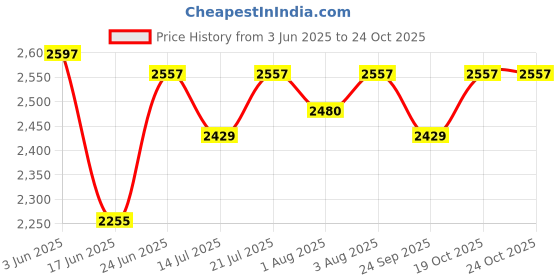 flipkart.com apav Fully Foldable Round type NRI Baby Cradle/ghodiyu/jula/palna apav Price History Graph from 3 Jun 2025 to 22 Oct 2025
