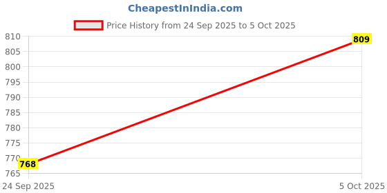 flipkart.com APAV Heavy-Duty Nylon Webbing Strap |2-Inch Wide, Durable & Versatile For DIY Project Strap Price History Graph from 24 Sep 2025 to 5 Oct 2025
