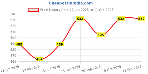 flipkart.com apav Portable Baby Cradle Cloth bedding for cradle Soft, Breathable, and Compact apav Price History Graph from 21 Jun 2025 to 11 Oct 2025